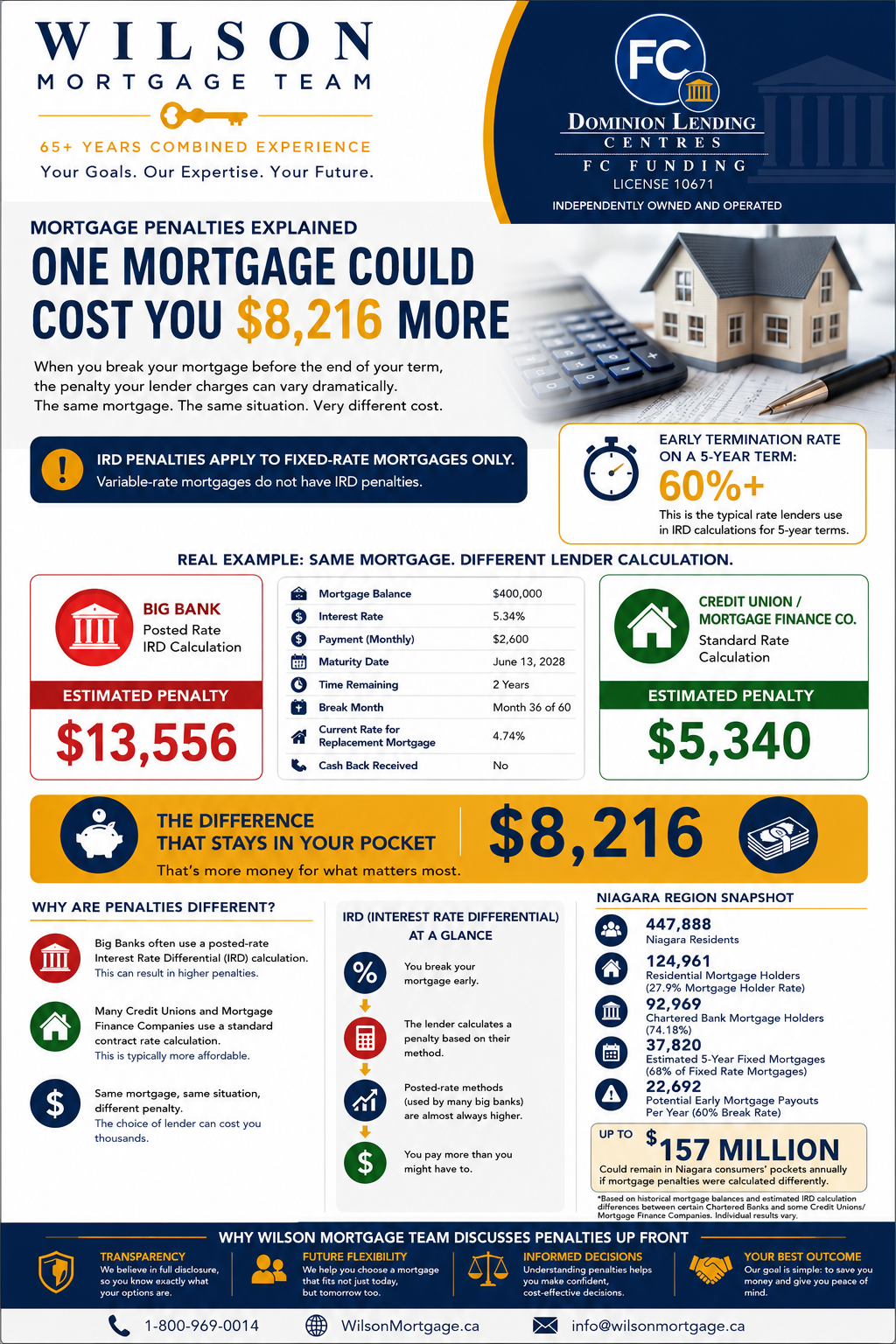 IRD penalties, big banks, Niagara Region, mortgage broker